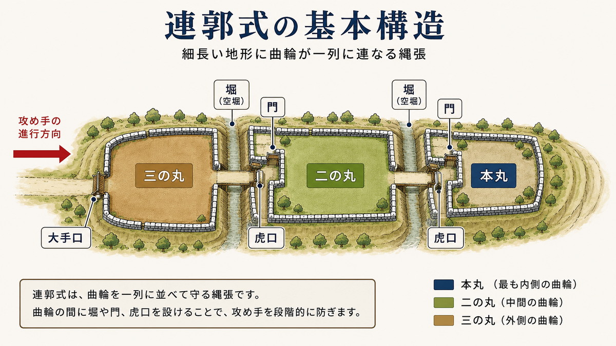 三の丸から二の丸、本丸までの曲輪が一列に連なる連郭式の縄張を示した図解