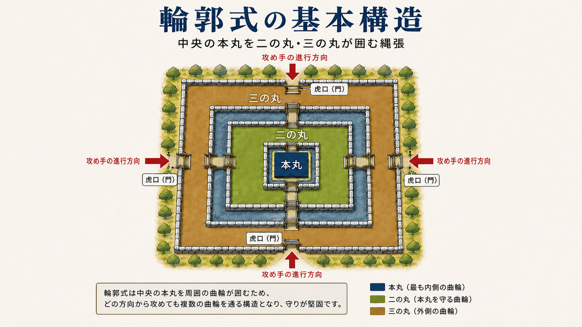 中央の本丸を二の丸と三の丸が周囲から囲む輪郭式の縄張を示した図解