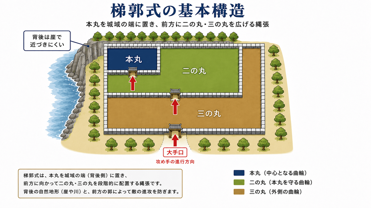 本丸を城域の端に置き、前方に二の丸と三の丸を広げる梯郭式の縄張を示した図解