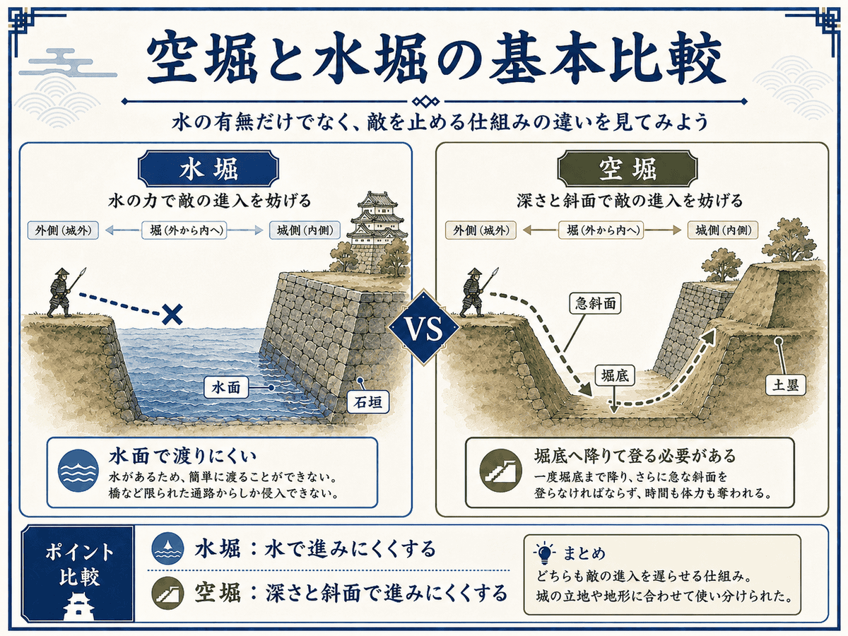 水堀は水面、空堀は深さと急斜面で敵を止める違いを断面で比較した図解