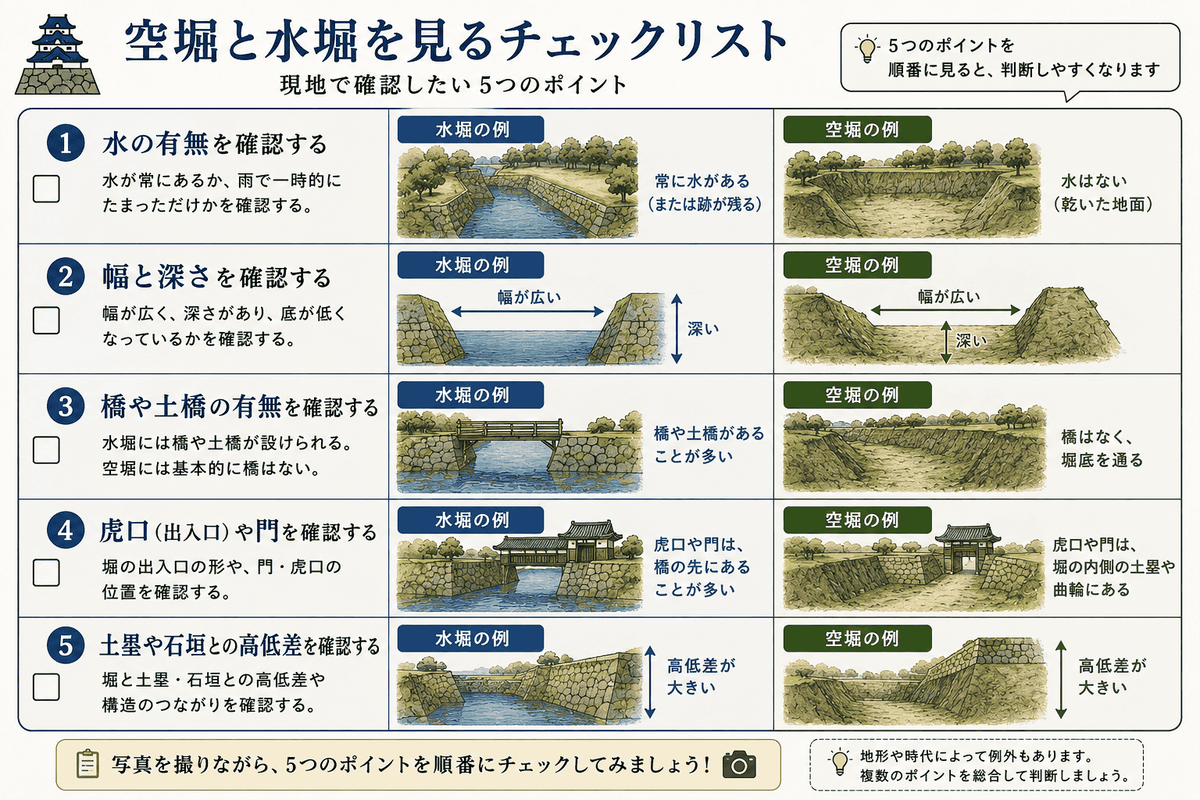 空堀と水堀を現地で見るときに確認したい水の有無、幅と深さ、橋、虎口、土塁と石垣のチェックリスト