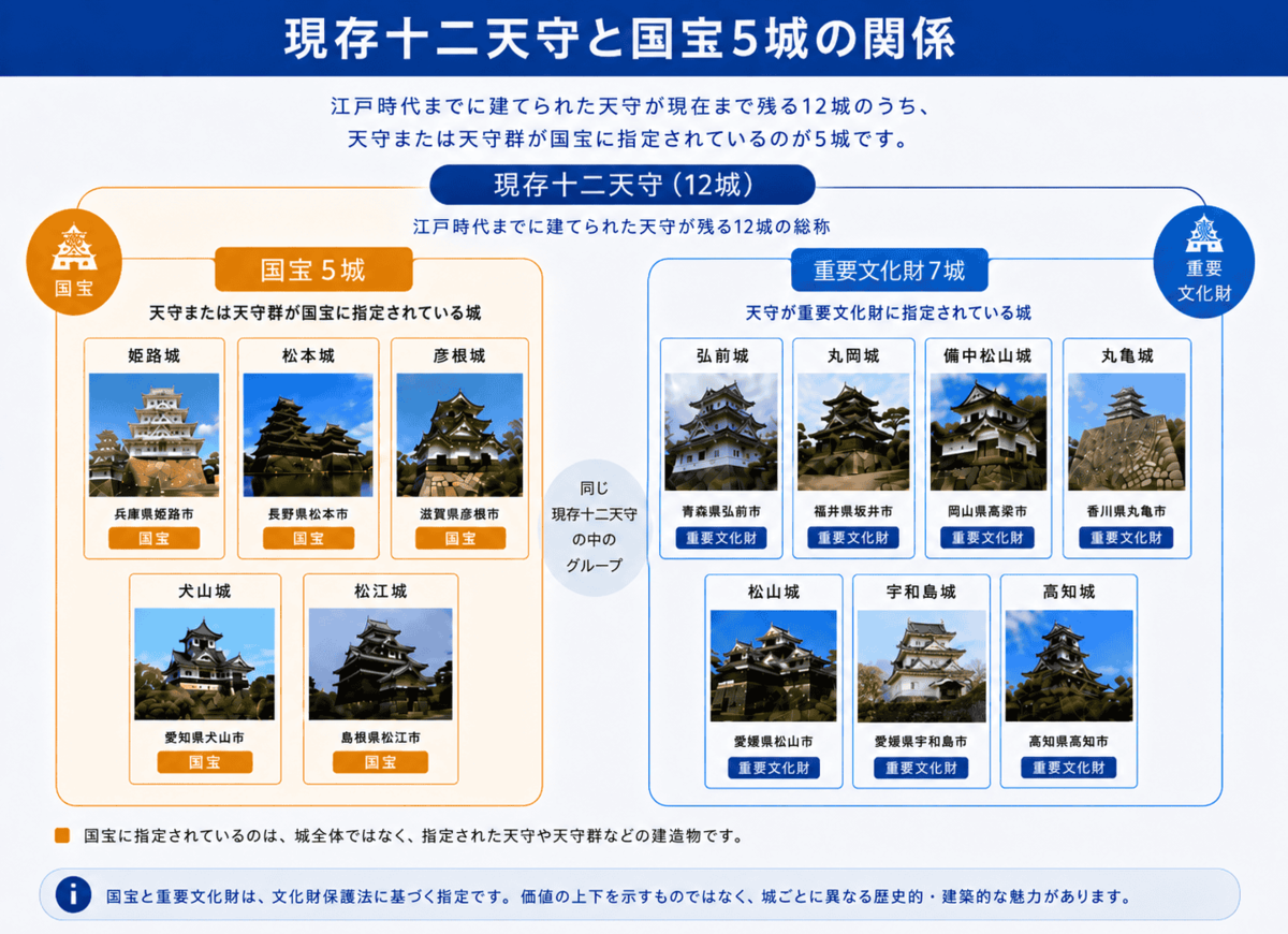 現存十二天守のうち国宝5城と重要文化財7城の関係を示す図