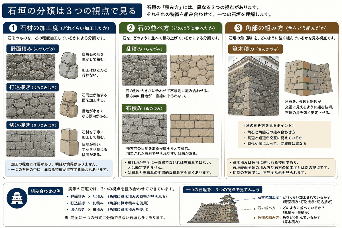 石垣を石材の加工度・石の並べ方・角部の組み方に分けた分類図