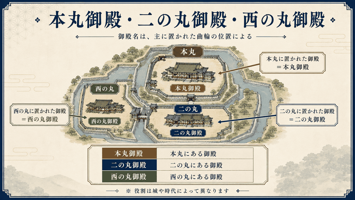 本丸・二の丸・西の丸に置かれた御殿の位置と名称