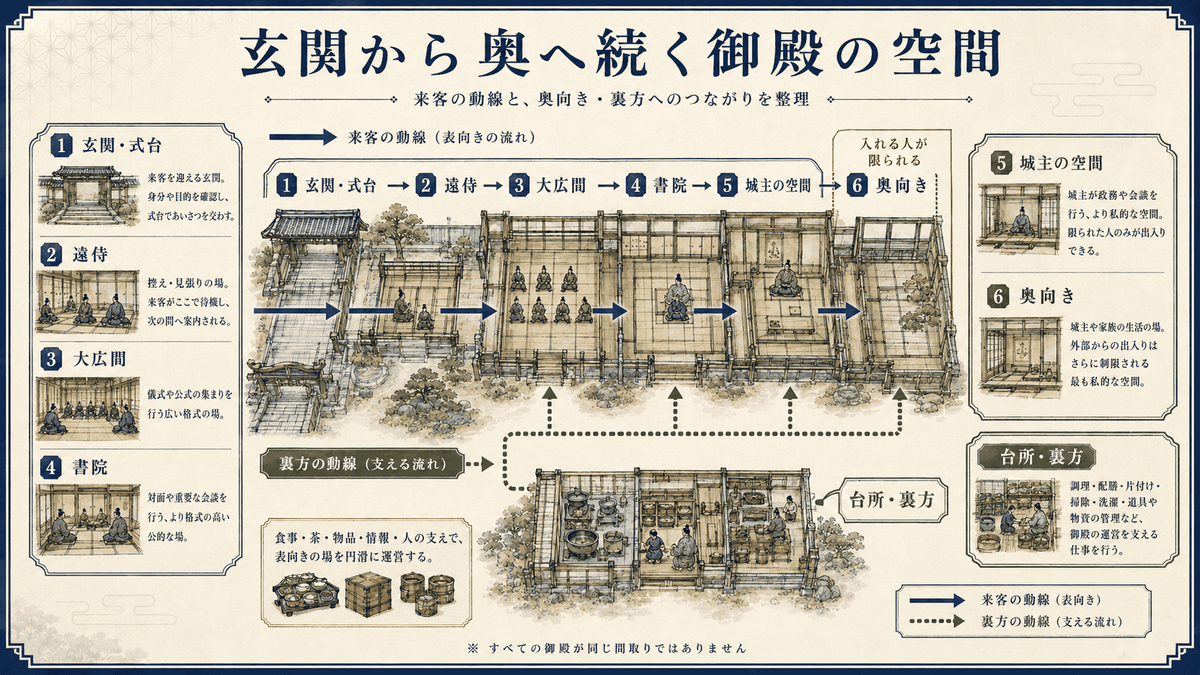 玄関から大広間・書院・奥向きへ続く御殿の空間構成