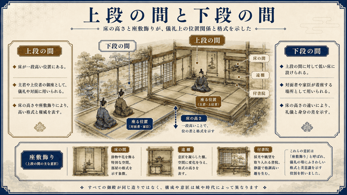 床を高くした上段の間と御殿の格式を示す建築意匠