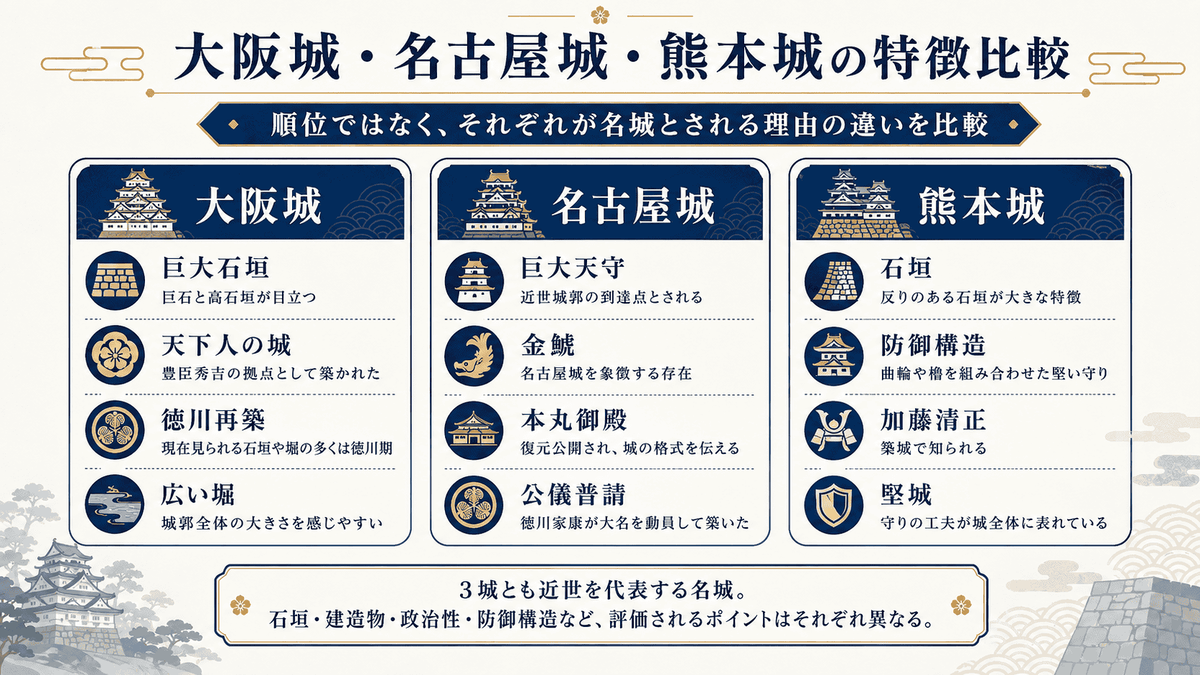 日本三名城として挙げられる大阪城・名古屋城・熊本城の特徴比較