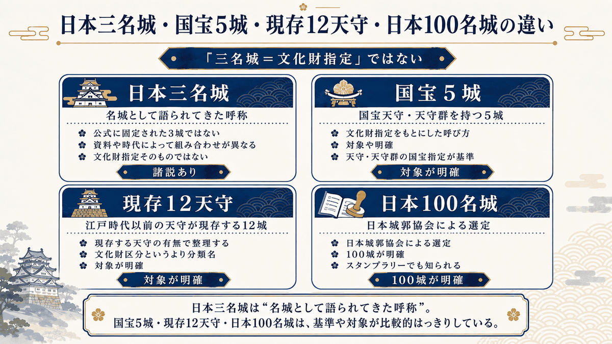 日本三名城・国宝5城・現存12天守・日本100名城の違い