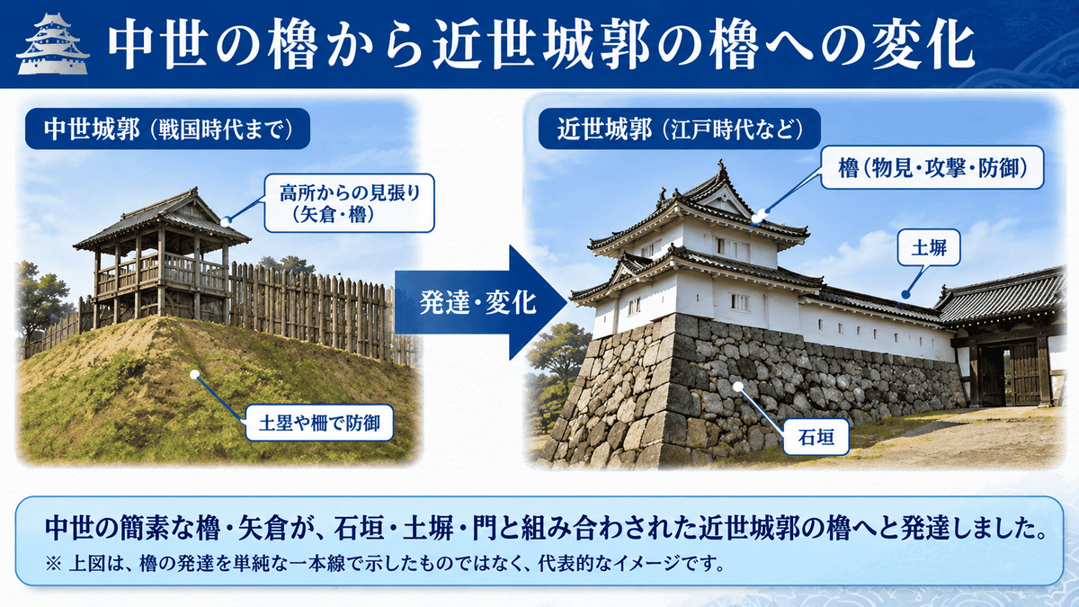 中世城郭の櫓から石垣や土塀と組み合わされた近世城郭の櫓への変化