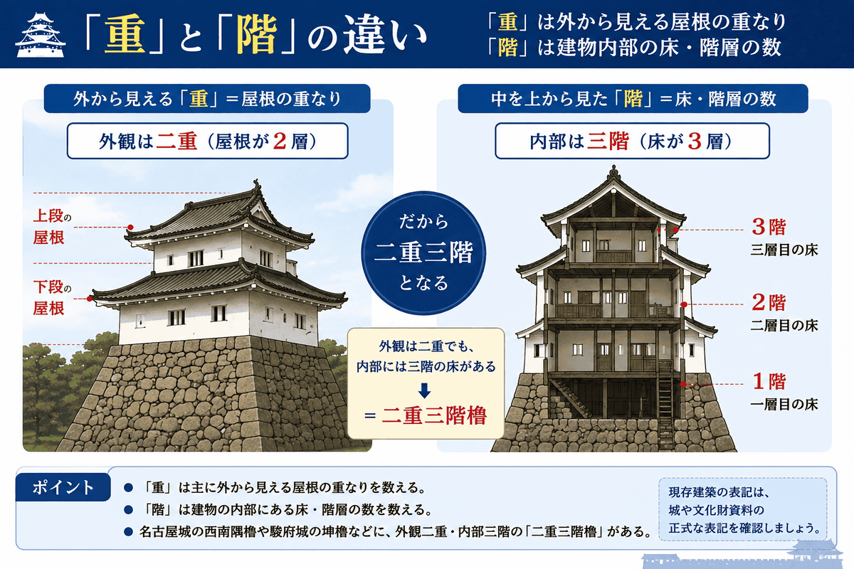 外観の屋根は二重でも内部に三階ある二重三階櫓の構造