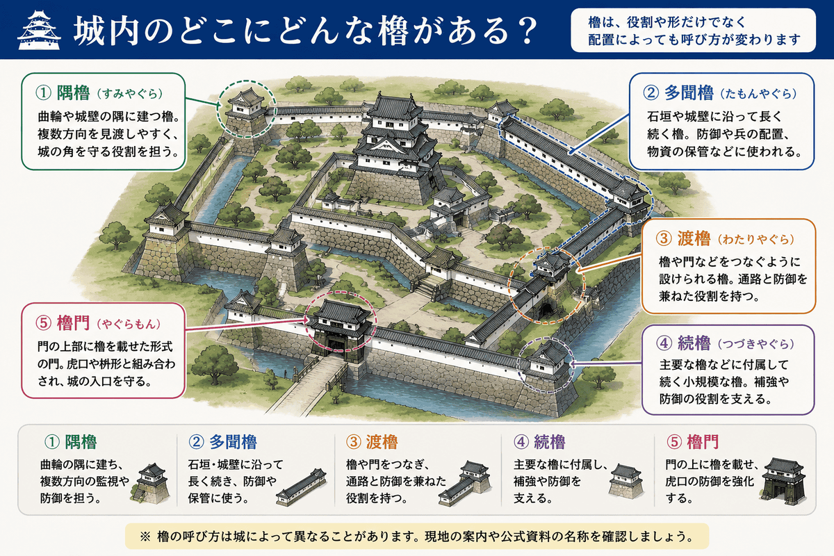 隅櫓・多聞櫓・渡櫓・櫓門などが城内のどこに配置されるかを示す図