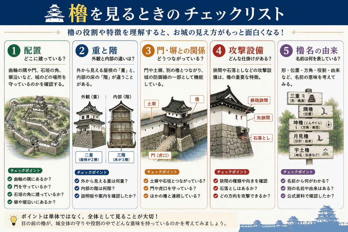 お城で櫓を見るときに確認したい配置・構造・攻撃設備など5つのポイント