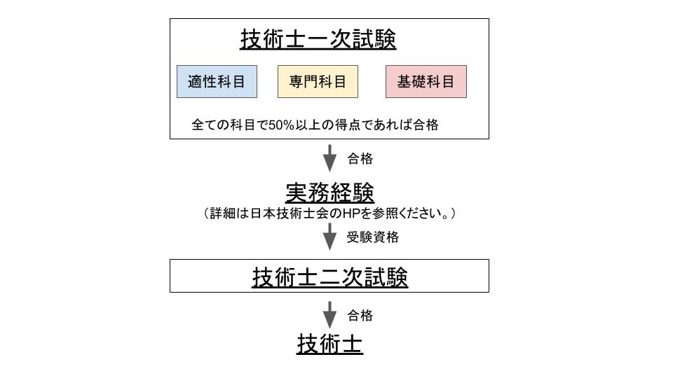 一次試験、二次試験