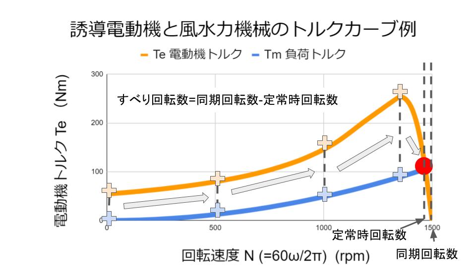 誘導電動機のトルクカーブの見方【FA/機械システム/プラント】 - 技術のスプーン