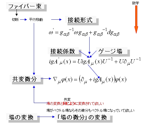 Note223 ゲージ理論と微分幾何の奇妙な符合と不思議な関連 