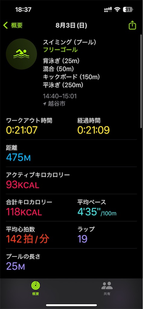 iPhoneのワークアウトアプリのスクリーンショット。ワークアウト時間は21分17秒、距離は475m、アクティブキロカロリーは93kcal、平均心拍数は142拍/分、ラップは19、プールの長さは25m