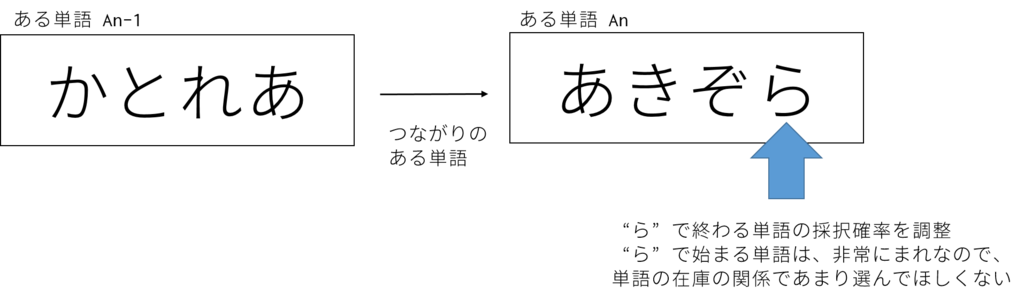 ベイズ最適化と しりとり にほんごのれんしゅう
