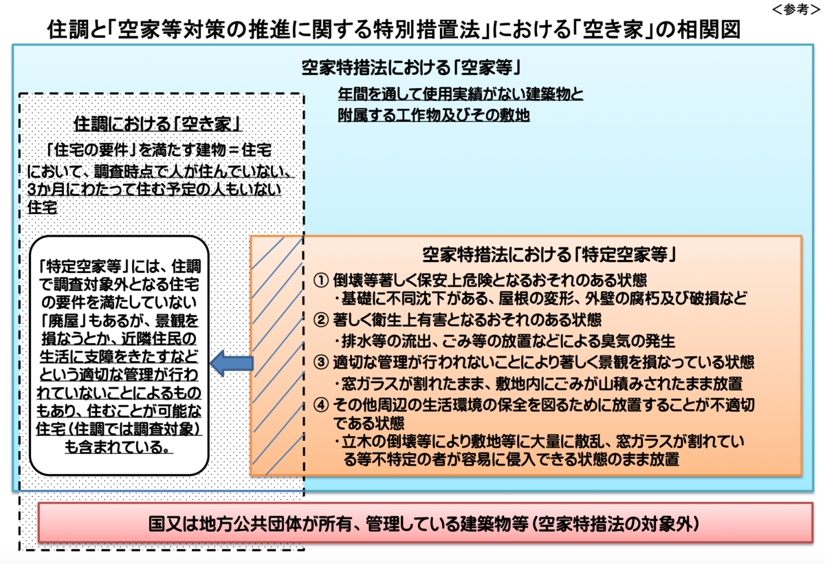 住調と「空家等対策の推進に関する特別措置法」における「空き家」の相関図