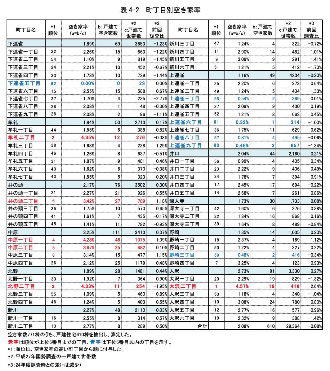 三鷹市空き家実態調査による空き家率