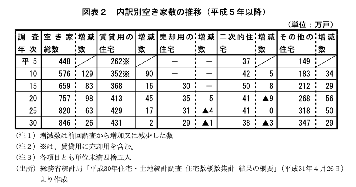 出典：空き家対策の現状と課題-空家等対策特別措置法の施行状況を中心とした概況-P.86【立法と調査 2019.10 No.416】