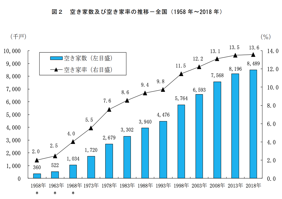平成30年住宅・土地統計調査 住宅及び世帯に関する基本集計 結果の概要 P.2