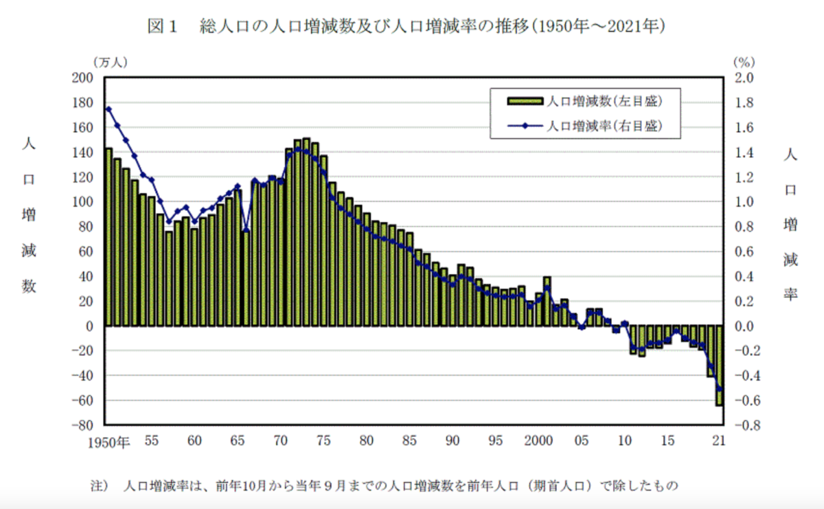 出典：総務省人口推計統計（2021年10月1日現在）