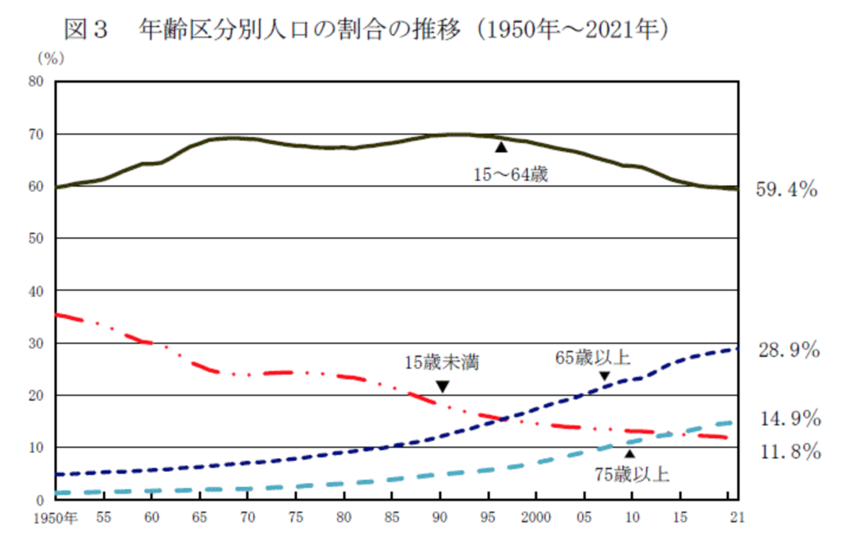 出典：総務省人口推計統計（2021年10月1日現在）