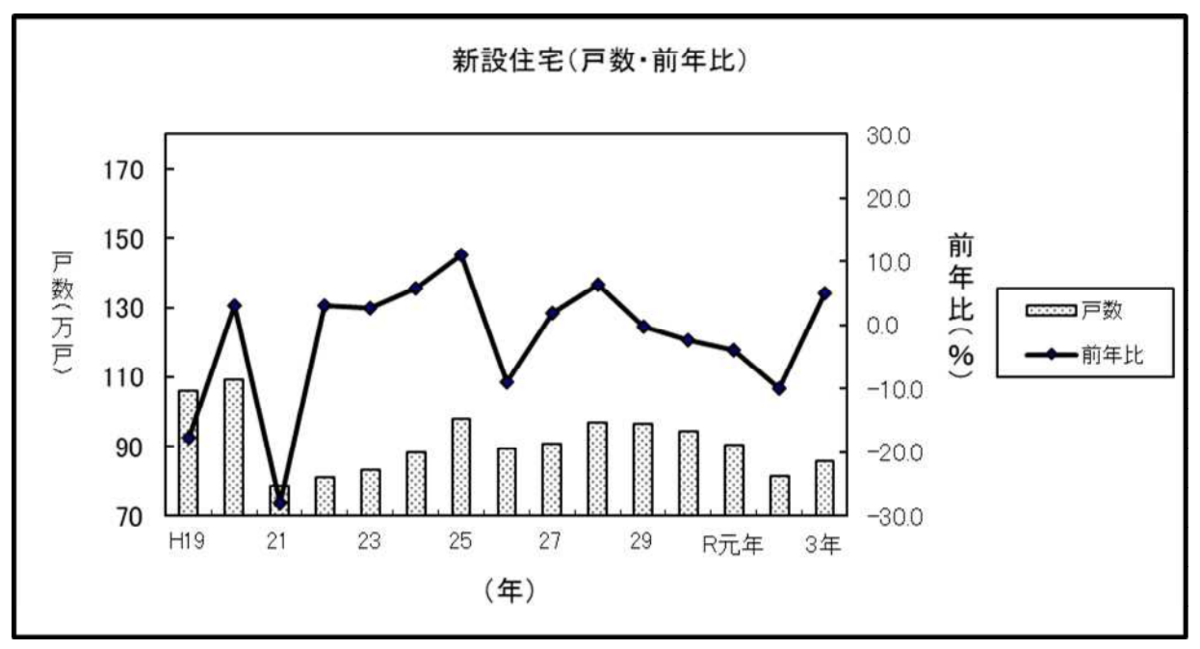 出典：建築着工統計調査報告（令和3年計）