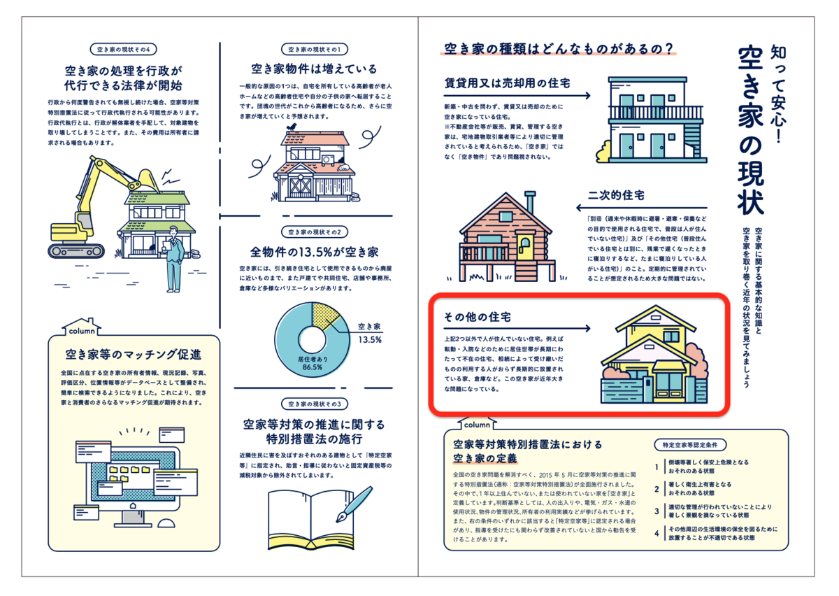 出典：株式会社ジェクトワン 空き家手帳（赤囲いは筆者による）