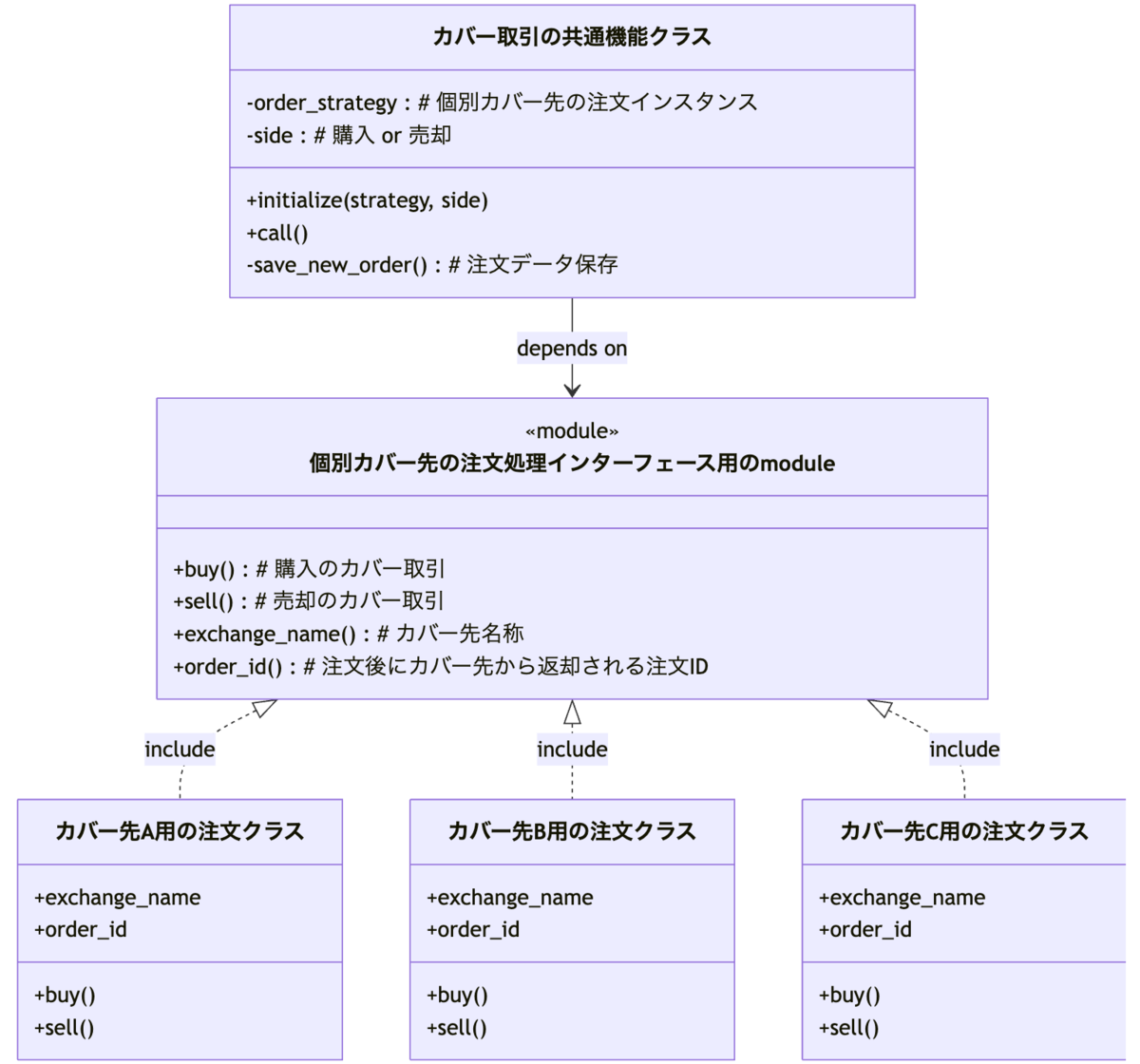 デザインパターンを使ってプログラムの保守性を上げてみた - ディーリングシステムの設計紹介 - Coincheck Tech Blog