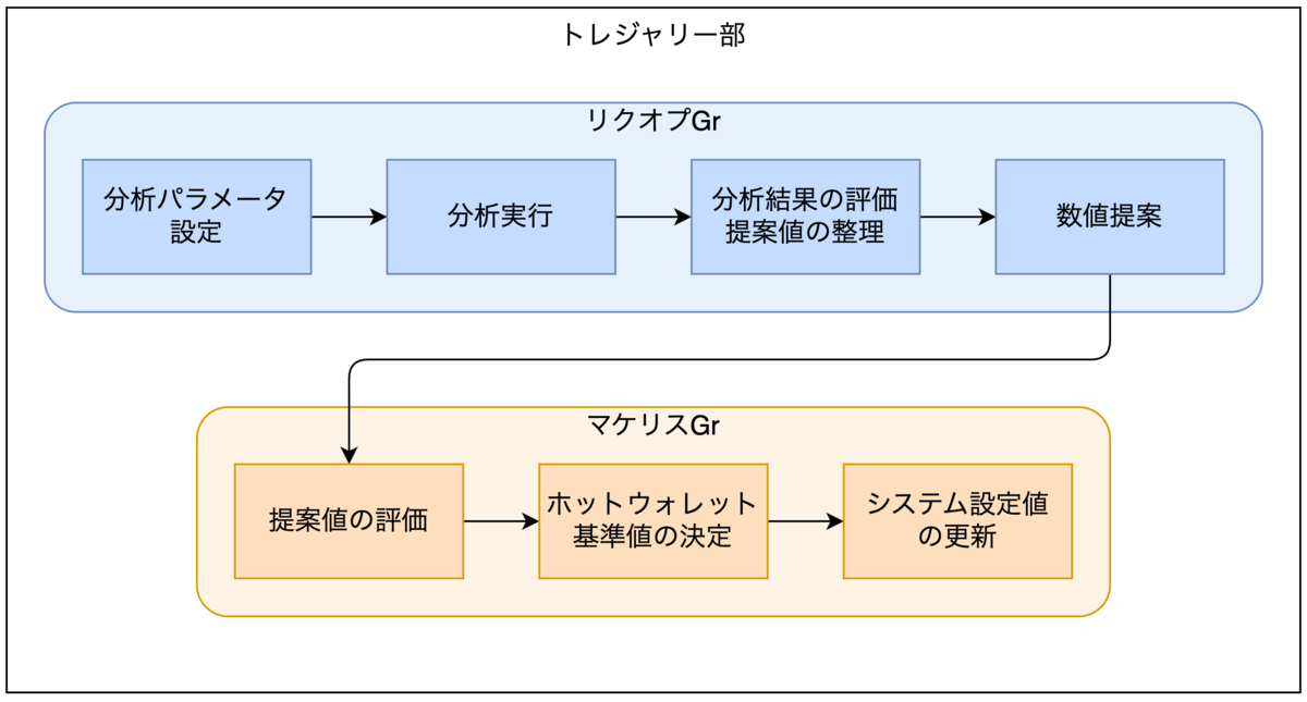 分析フロー