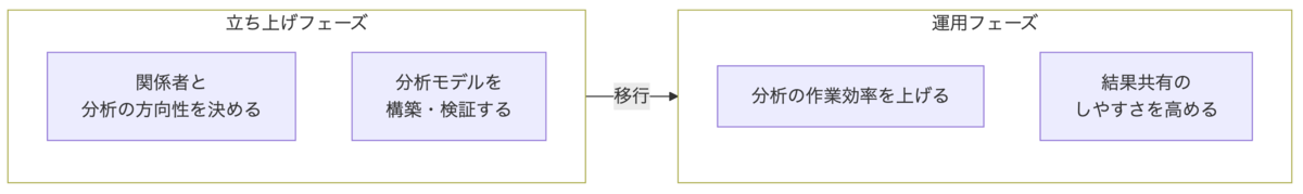 分析フェーズの移行