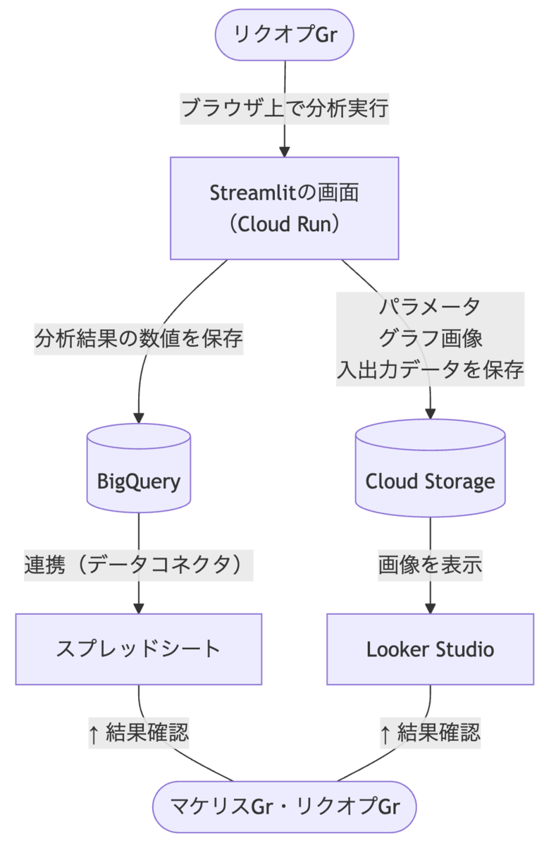 分析アーキテクチャ