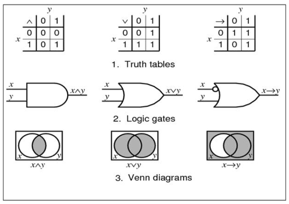 Traditional teaching tools of Boolean logic