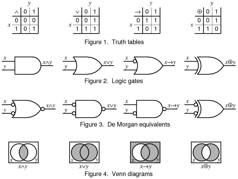 Boolean Algebra