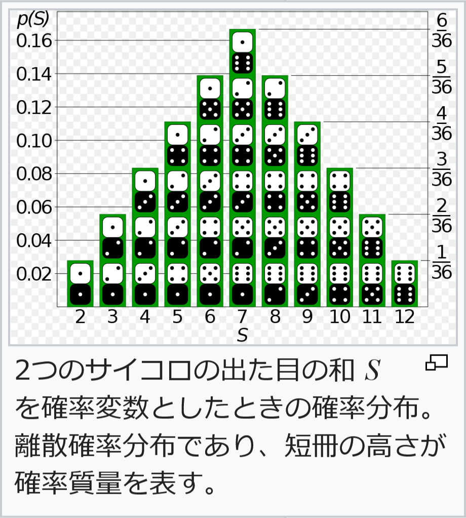 確率分布