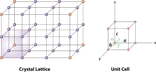 単位格子　Unit cell