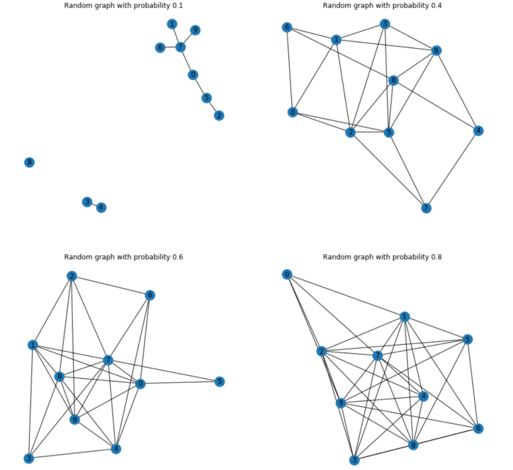 ランダムグラフ　Random Graph