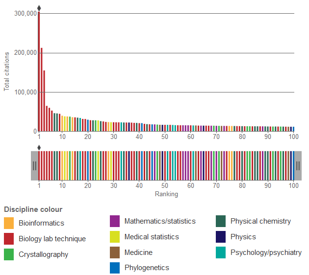 The Impact Factor (IF)