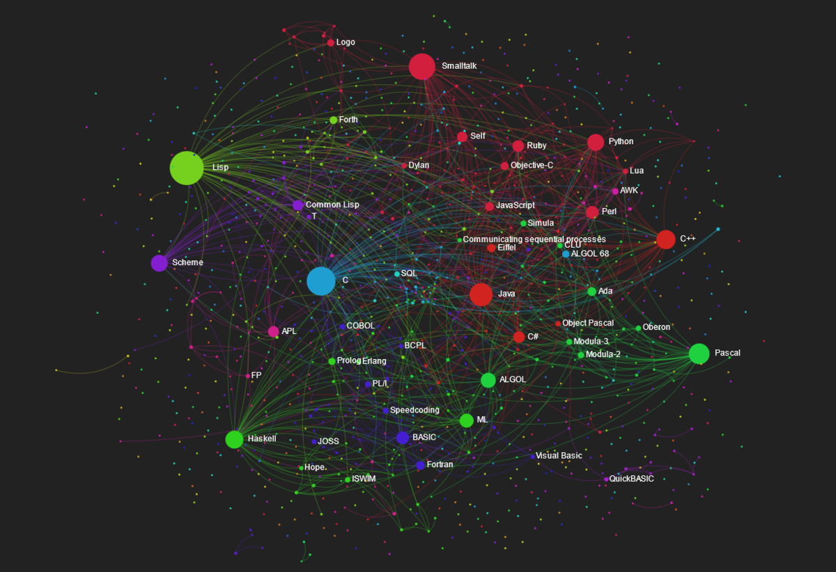 Programming Language Influence Network