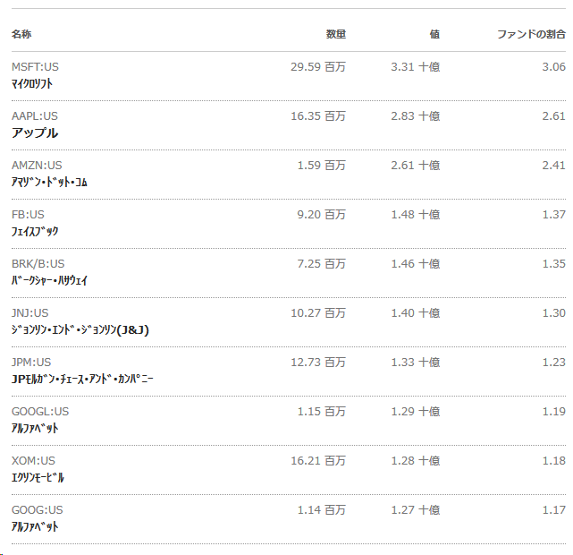 長期投資では楽天 全米株式 Vti の方がemaxis Slim 米国株式 S P500 Spy Ivv Voo やダウ工業株30種 Dia より有利である理由 自立を願う父さんのお金教育