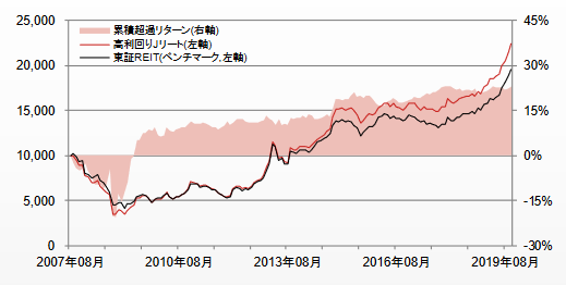 J Reitインデックス 東証reit指数 東証reit Core 指数 野村高利回りjリート指数 Etf 投資信託 おすすめの買い方 自立を願う父さんのお金教育
