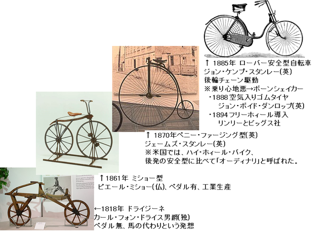 自転車の歴史 - マイペースチャリダーが行く
