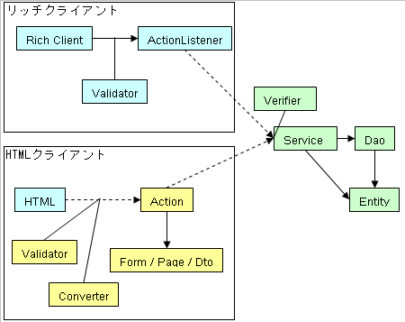 Webアプリケーションのスタック 谷本 心 In せろ部屋