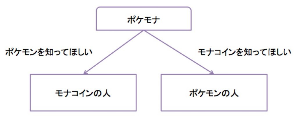 モナコインがもらえる仲間大会 ポケモナ に参加しよう ポケモン ポケモナ 酢ろぐ