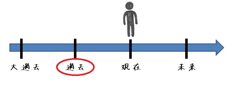 法 過去 仮定