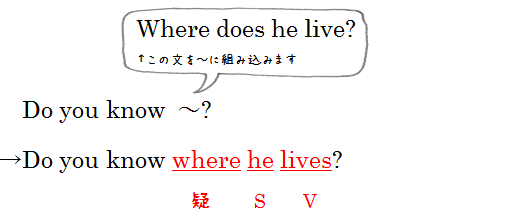 高校英文法をやり直したい人必見 間接疑問 を丁寧に解説 ばか丁寧な高校英文法