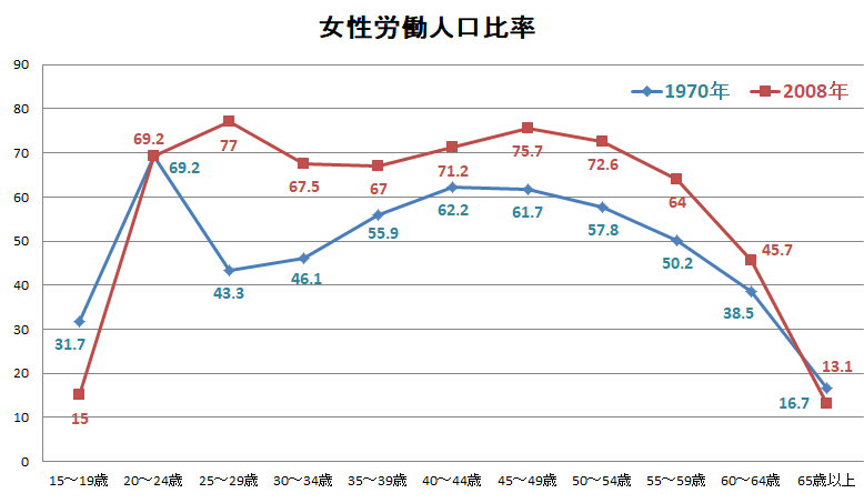 広島大学の過去問 グラフを見て答える英作文 女性の労働人口比率 模範解答 丁寧解説 ばか丁寧な高校英文法