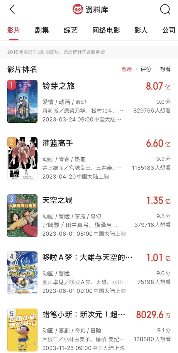 2023年中国における日本映画興行収入ランキング 第5位に暫定しんちゃん
