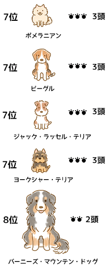 f:id:chairoitenten:20180206141019p:plain シーズー、ミニチュアシュナウザー、フレンチブルドッグ、スタンダードプードル、キャバリア・キングチャールズスパニエルのお座りしているイラスト